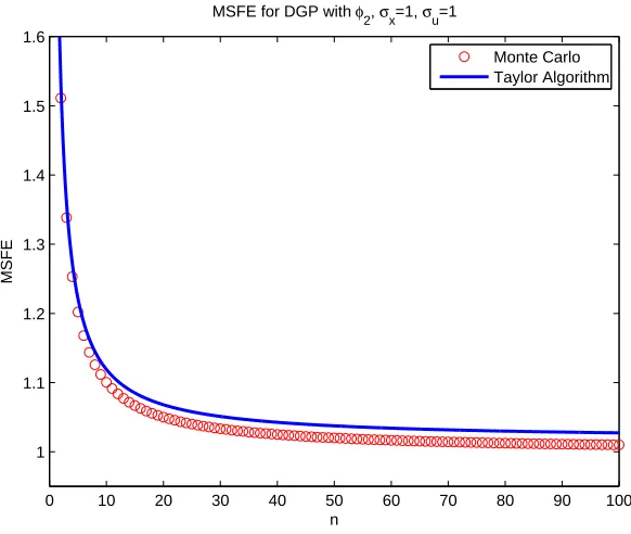 Figure 5.28: MSFE for ϕ2(x), θ1 = 1, θ2 = 0.01, θ3 = 1, θ4 = 0.001, µx = 10, σx = 1, σu =5