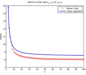 Figure 5.30: MSFE for ϕ2(x), θ1 = 1, θ2 = 0.01, θ3 = 1, θ4 = 0.001, µx = 10, σx =10, σu = 10