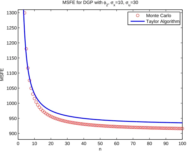 Figure 5.32: MSFE for ϕ2(x), θ1 = 1, θ2 = 2.5, θ3 = 1, θ4 = 1.5, µx = 10, σx = 0.1, σu =0.01