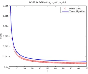 Figure 5.34: MSFE for ϕ2(x), θ1 = 1, θ2 = 2.5, θ3 = 1, θ4 = 1.5, µx = 10, σx = 0.1, σu = 1