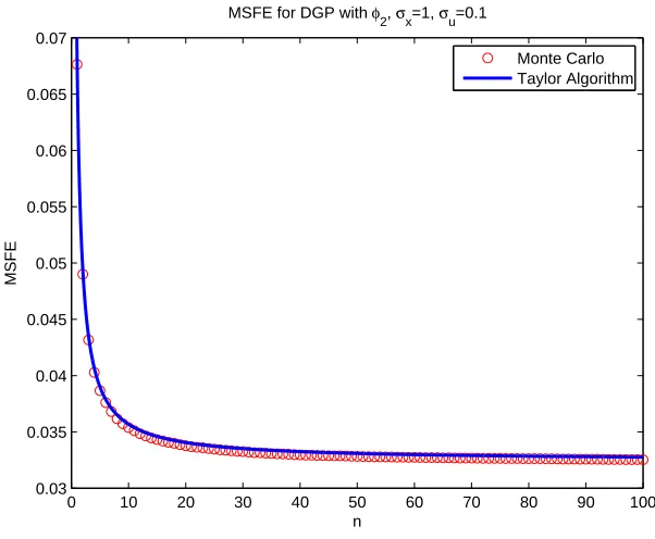 Figure 5.36: MSFE for ϕ2(x), θ1 = 1, θ2 = 2.5, θ3 = 1, θ4 = 1.5, µx = 10, σx = 1, σu = 1