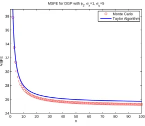 Figure 5.38: MSFE for ϕ2(x), θ1 = 1, θ2 = 2.5, θ3 = 1, θ4 = 1.5, µx = 10, σx = 10, σu = 1