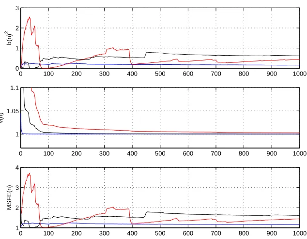 Figure 2.1: Conditional squared bias, conditional variance and CMSFE for three realiza-