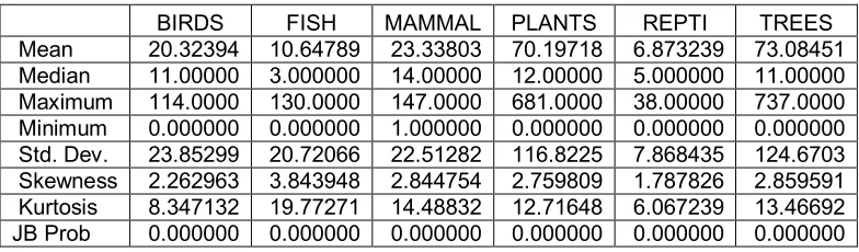 Table 1: Descriptive statistics of the species in threat 