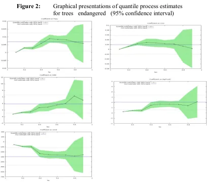 Figure 2:  Graphical presentations of quantile process estimates  