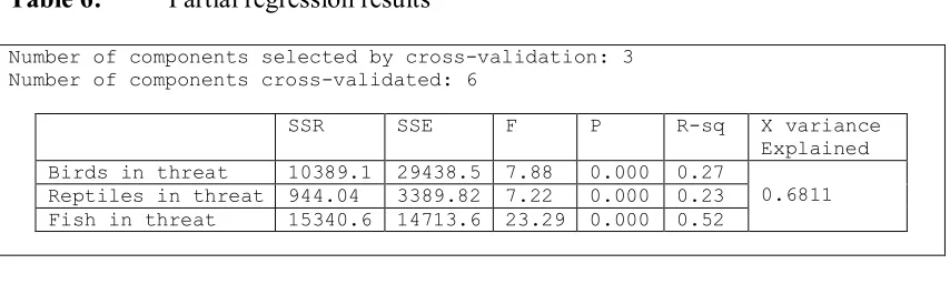 Table 5: Correlation coefficients of the dependent variables in the partial regression  