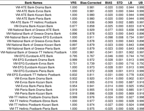 Table 2 (continued) Efficiency scores of the 29 banks and the 28 virtual mergers (VM) 