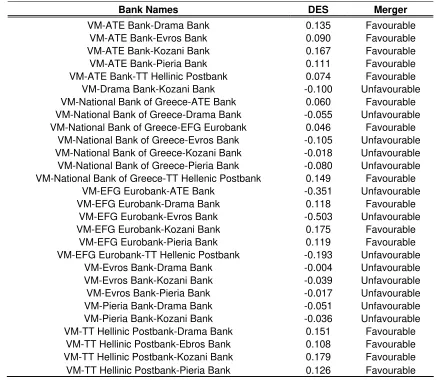 Table 3: Degree of Economies of Scale (DES) and merger desirability. 