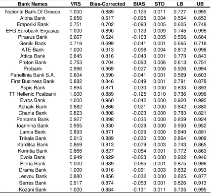 Table 1: Efficiency scores of the 29 banks initially sampled. 