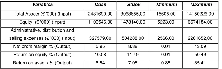Table 2: Descriptive statistics of the financial data used in the analysis 