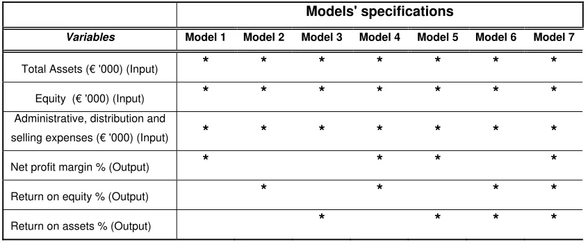Table 4: Specification of inputs/ outputs used in the construction of the eight DEA models  