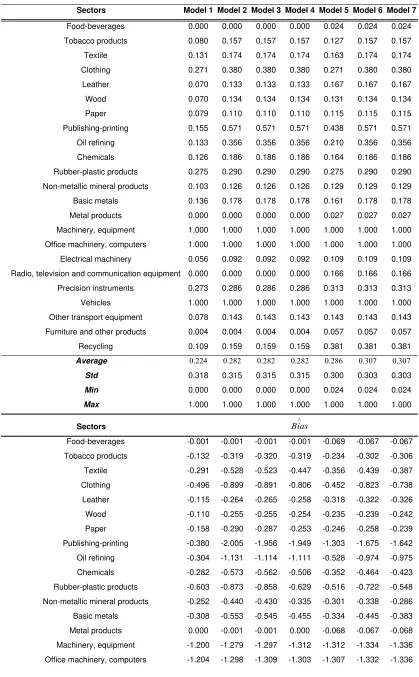 Table 5: Estimated efficiency scores, estimated bias and estimated bias’ standard deviations