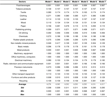 Table 6: Biased corrected efficiency scores 