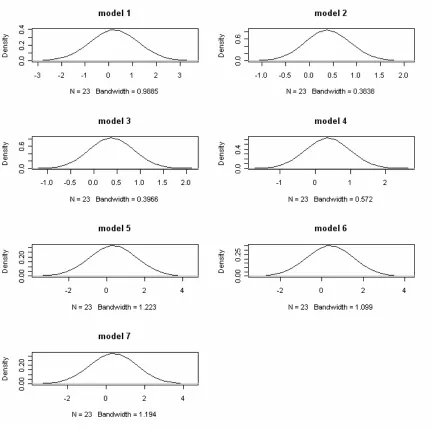 Figure 1: Kernel density functions of VRS efficiency estimates using Gaussian Kernel and the 