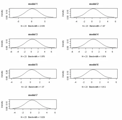 Figure 2: Kernel density functions of biased corrected VRS efficiency estimates using Gaussian Kernel and the appropriate bandwidth (using two-stage plug-in method)