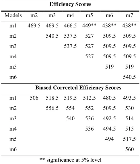Table 7: Mann-Whitney tests of efficiency scores 