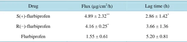 Figure 3. Skin permeability profiles of SFP, RFP and FP in the YMP model. The Q values of SFP, RFP and FP were evaluated using YMP skin
