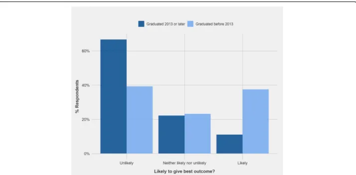 Fig. 7 Comparison of the responses of Private Veterinary Practitioners who graduated 2013 or later (n = 28) and those who graduated before 2013 (n = 56) regarding the likelihood of advice to support best outcome for the dog in Vignette 8: ‘Use of invisible