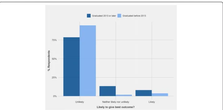 Fig. 9 Comparison of the responses of Veterinary Nurses who graduated since 2013 (n = 77) and those who graduated before 2013 (n = 56) regarding the likelihood of advice to support best outcome for the dog in Vignette 11 ‘Use of desensitisation to treat fe