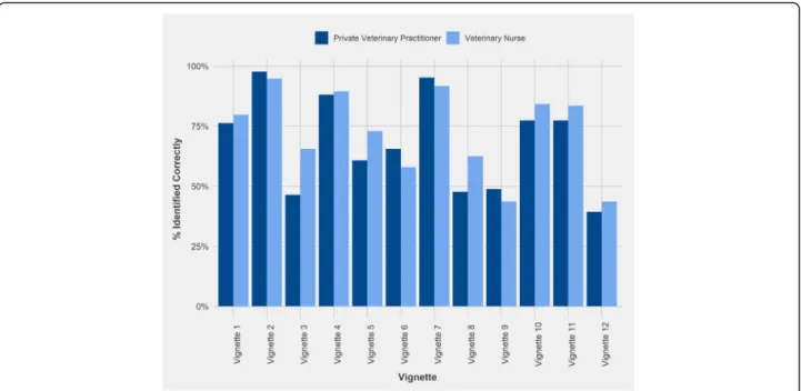 Fig. 3 Percentage of Private Veterinary Practitioners (n = 84) and Veterinary Nurses (n = 133) who identified likelihood of advice to support best outcome for the dog for each vignette