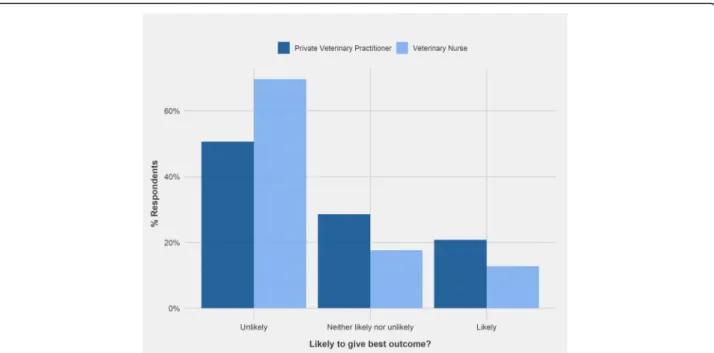 Fig. 5 Comparison of the responses of Private Veterinary Practitioners (n = 77) and Veterinary Nurses (n = 125) regarding the likelihood of advice to support best outcome for the dog in Vignette 3: ‘Use of citronella spray collar to treat barking’