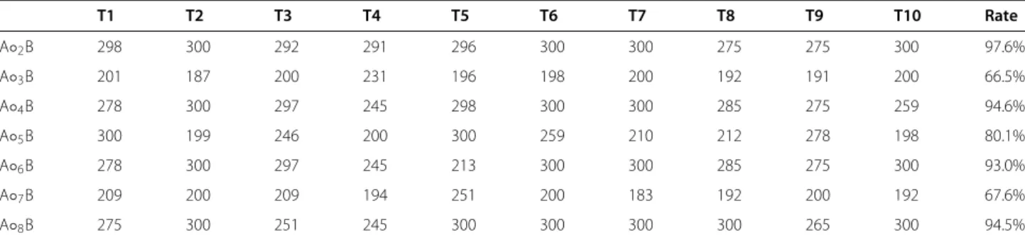 Table 9 Distribution of ﬁltered candidate sequences generated by the P-ERM (cf. Table 5) protocol for LG-T binary logical operators T1 T2 T3 T4 T5 T6 T7 T8 T9 T10 Rate A ◦ 2 B 298 300 292 291 296 300 300 275 275 300 97.6% A ◦ 3 B 201 187 200 231 196 198 20