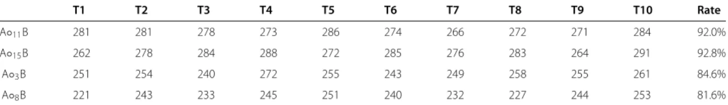 Table 9 shows the overall result of generating candidate sequences for LG-T logic operators