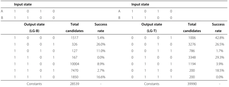 Table 3 Distribution of candidate sequences generated by the P-ER2 computational protocol
