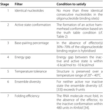 Table 4 Filter cascade for candidate sequences