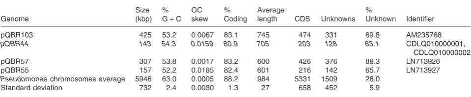 Table 1. Properties of the four-sequenced pQBR plasmids.