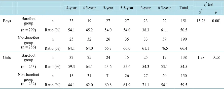 Table 3. Results of differences between barefoot and non-barefoot groups in the ratio of children with untouched toes