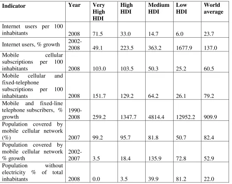 Table 1: ICT Indicators by HDI classification 