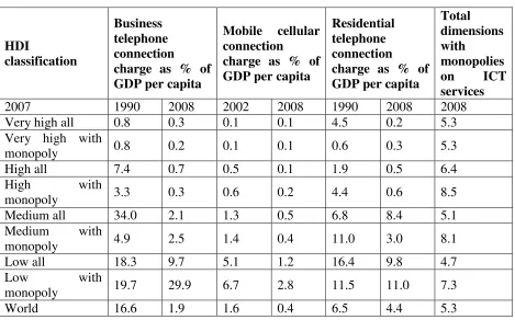 Table 2: Changes in connection charges of telephone services 