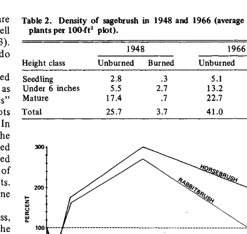 Table 2. Density of sagebrush in 1948 and 1966 (average number of plants per lOO-ft’ plot)