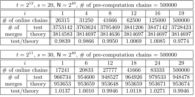 Table 2. Probability of merge between an online chain that starts from the i-th colorand a pre-computation chain
