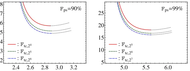 Fig. 3. The tradeoﬀ coeﬃcientscosts, at small Ftc,s in relation to their respective pre-computation s (x-axis: pre-computation coeﬃcient; y-axis: tradeoﬀ coeﬃcient).
