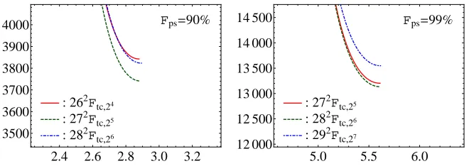 Fig. 4. The adjusted tradeoﬀ coeﬃcientscomputation costs, when log {log(m0s) + ε}2Ftc,s in relation to pre- m0 + ε = 22 (x-axis: pre-computation coeﬃcient; y-axis:adjusted tradeoﬀ coeﬃcient).