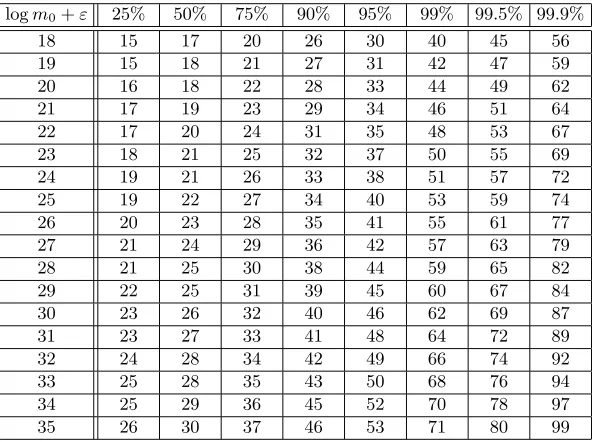 Table 3. The optimal number of colors s at various success probabilities and log m0+ε.