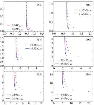 Fig. 5. The rainbow tradeoﬀ coeﬃcients (computation costs, at various success rates (the adjusted fuzzy rainbow tradeoﬀ coeﬃcients, in relation to their respective pre-Rtc: empty circles; ¯Rtc: ﬁlled dots) andx-axis: pre-computation coeﬃcient; y-axis:(adjusted) tradeoﬀ coeﬃcient).