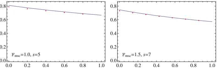 Fig. 1.line�ues ( Comparisons between closed-form formula () and iteratively computed val-dots) of the partial coverage rate at small s