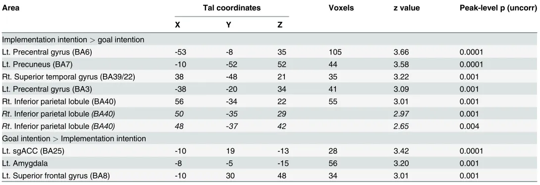 Table 4. Direct comparison of implementation intentions and goal intentions.