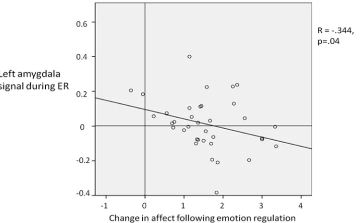 Table 5. Areas demonstrating enhanced connectivity with the left amygdala under the condition of emotion regulation by implementationintention than under attend.