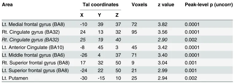 Table 6. Areas demonstrating enhanced connectivity with the left amygdala under the condition ofemotion regulation by goal intention than under attend.