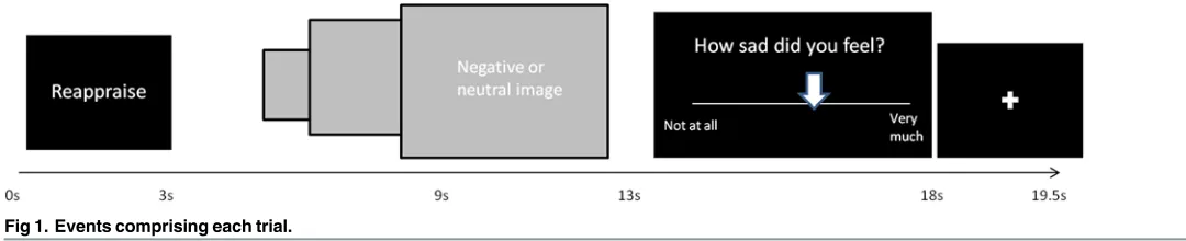 Fig 1. Events comprising each trial.