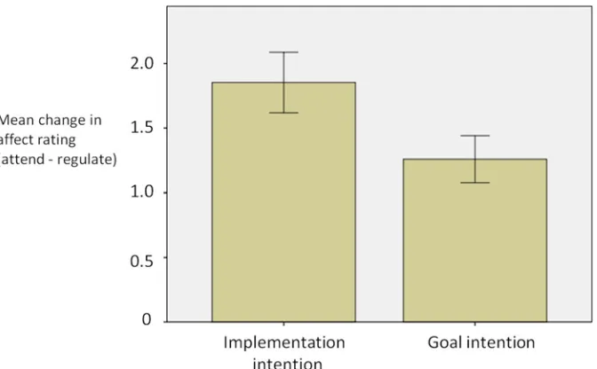 Fig 2. Mean change in affect ratings (and standard error) as a function of emotion regulation for thetwo groups