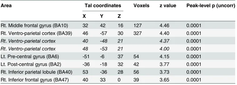 Table 2. Areas activated in the contrast implementation intention > attend.