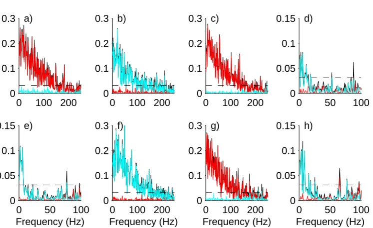 Fig. 2.Directionality analysis for interactions between neurones 1 and 2. Conﬁguration as shownin ﬁgure 1