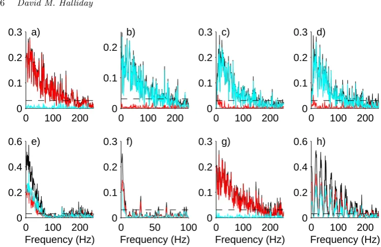 Table 2.Values of directionality measures centage in brackets in the last column represents the percentage of records from an isolated muscle spindle where one or two static gamma inputs were stim-ulated with sequences of random pulses while the discharges