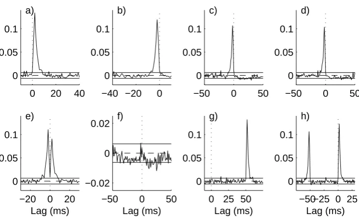 Fig. 4.Time domain directionality analysis for interactions between neurones 1 and 3. Conﬁgu-conﬁdence limits (solid horizontal lines) based on the assumption of uncorrelated processes