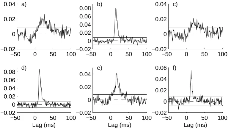 Fig. 5.Frequency domain directionality analysis for the same data as described in Table 2